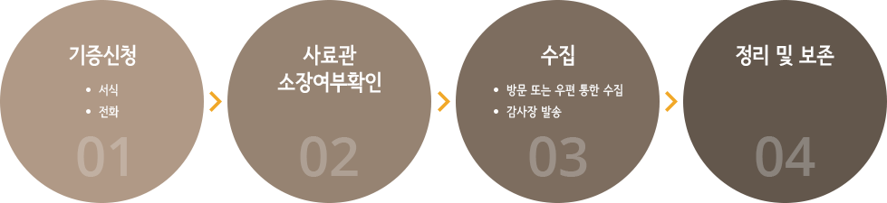기증신청 사료관소장여부확인 수집 정리및보존